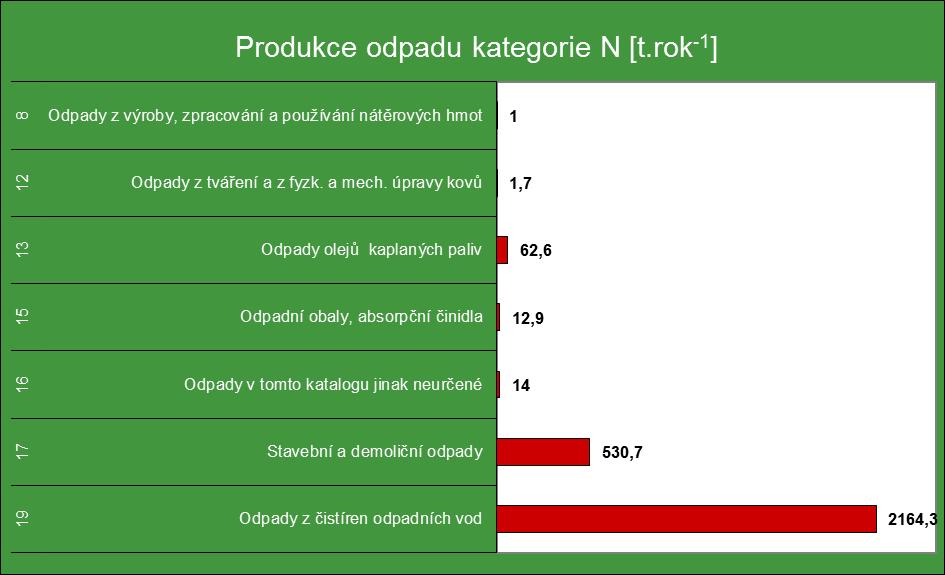 Graf č. 5.1-1 Přehled produkce odpadů podle skupin kategorie N Graf č. 5.1-2 Přehled produkce odpadů podle skupin kategorie O 5.