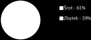 realizovanými úspornými opatřeními pozitivně odrazilo na vývoji měrné spotřeby energie. 6. Sanace starých ekologických zátěží 6.1.