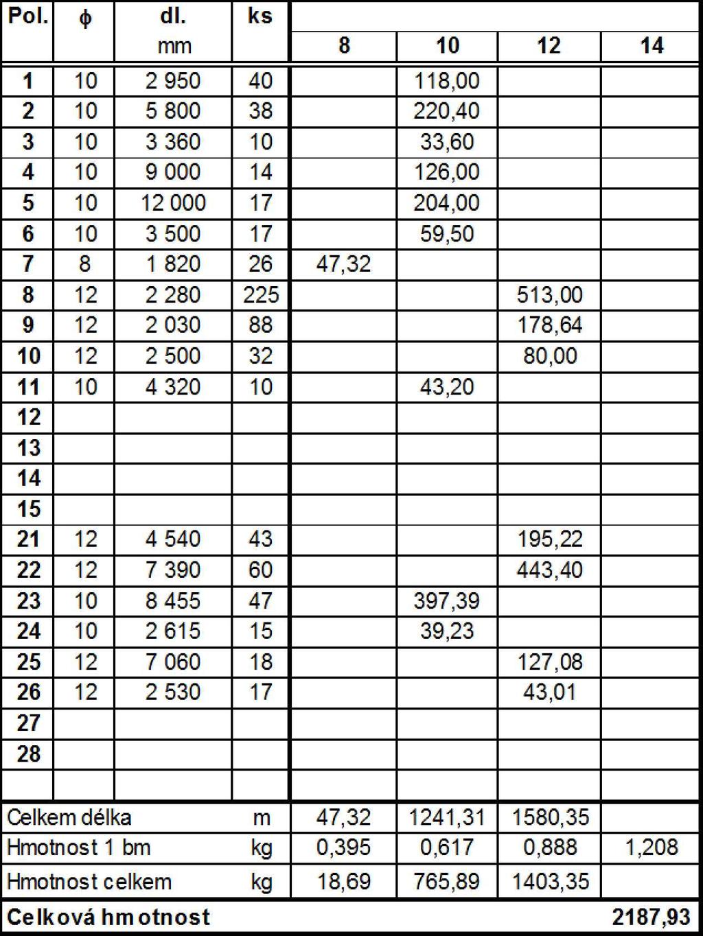 2 950 1 R 10, dl 2 950, 40ks 155 550 7 750 5 800 23 R 10, dl 8 455, 47ks 2 R 10, dl 5 800, 38ks 3 360 155 550 1 910 3 R 10, dl 3 360, 10ks 9 000 4 R 10, dl 9 000, 14ks 12 000 180 24 R 10, dl 2 615,