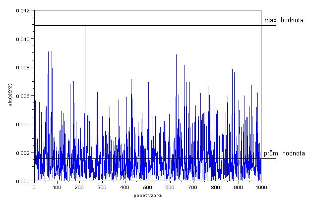 Je teoretická maximální hodnota PAPR: PAPR MAX = 10 log (počet nosných) = 10 log (100) = 20 db (2.6) Při simulaci je hodnota PAPR mnohem menší, než je maximální teoretická hodnota. obr. 2.6: Absolutní hodnota výkonu signálu OFDM Vypočet hodnoty PAPR: PAPR = 10 log (max.