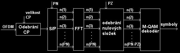 - Velikost hodnot PAPR při použití funkce CCDF obr. 4.