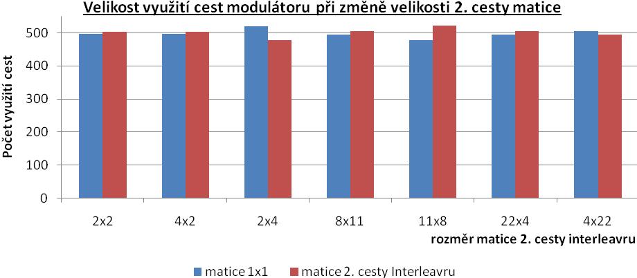 obr. 5.18: Počet využití cest při změně rozměru matice druhé cesty Graf na obr. 5.18 znázorňuje počet využití každé z cest dvoucestného modulátoru OFDM s interleavingem.