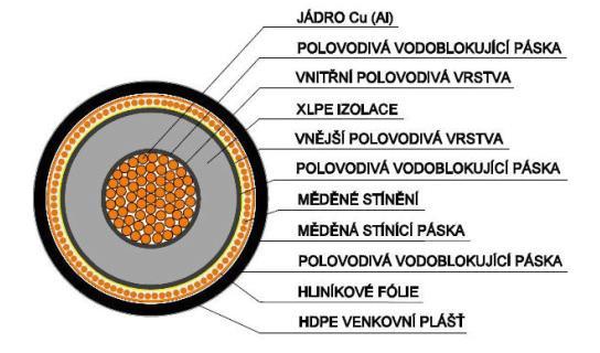 prostředí - způsob uložení (v zemi, v kabelovém kanálu, v trubce, atd.), - řezy v trase kabelu (např. složení zeminy, řezy kabelového kanálu, atd.