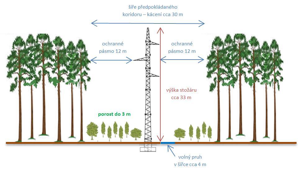 OP kabelového vedení Každé kabelové vedení má zákonem stanovené ochranné pásmo, u kabelového vedení 110 kv je to 1 metr na každou stranu. Nad kabelovým vedením, resp.