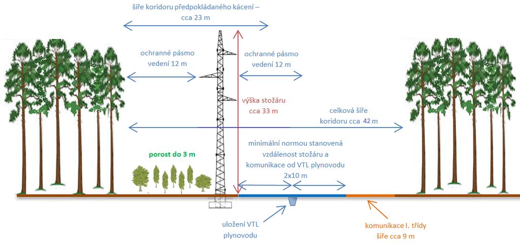 Obrázek č. 83. Náčrt trasy kabelového vedení v lesním terénu obecně.