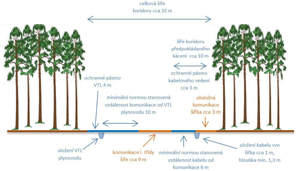 kabelového vedení podél komunikace na stranu s nebo bez VTL plynovodu. Obrázek č.