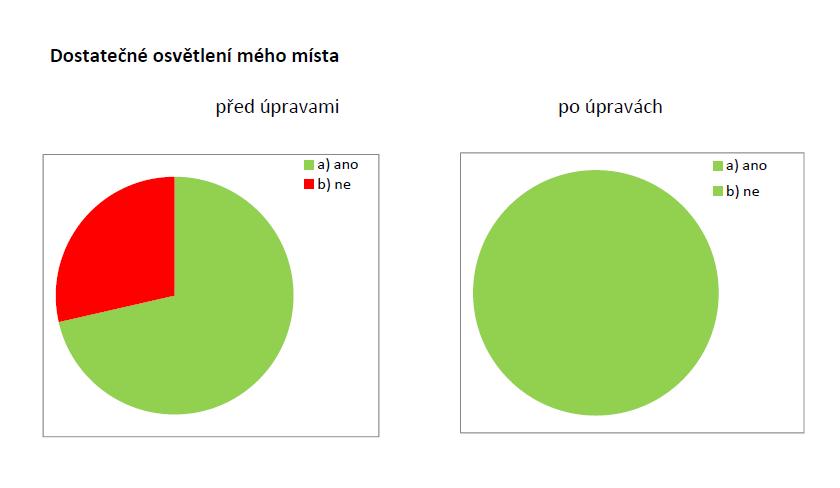 Graf 9: Pocitové vnímání osvětlení žaky a učiteli v ZŠ Komenského ve Slavkově u Brna před a po realizovaných úpravách Budoucnost projektu Zdravá škola Díky pilotním školám v pražském Suchdole a ve