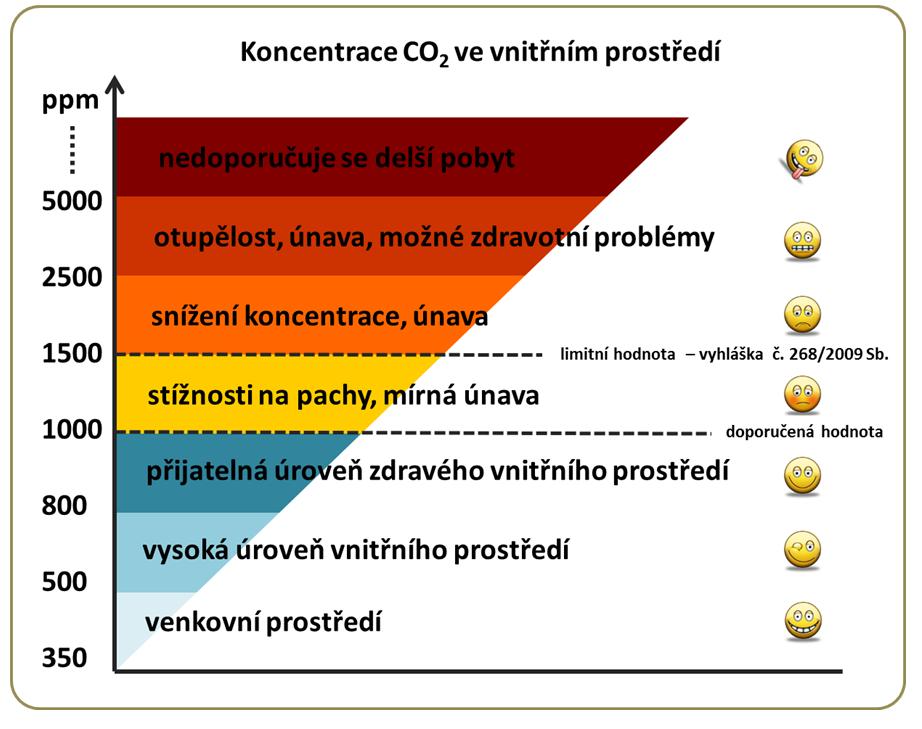 ZPRÁVA O KVALITĚ VNITŘNÍHO PROSTŘEDÍ NA ŠKOLÁCH 3. Vliv koncentrace CO 2 na člověka Kvalita vnitřního prostředí by měla být v současné době jedním z nejdůležitějších parametrů při návrhu budov.