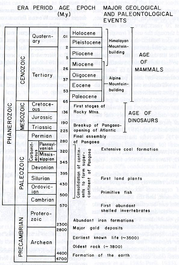 6.2 Časová periodizace geologické minulosti Země 6.