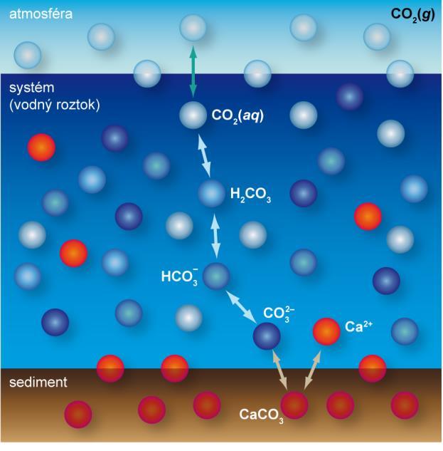 Some species w/ HCO 3 - (mmolal) Reakční model karbonátový systém H 2 O + CaCO 3 Vše H 2 O