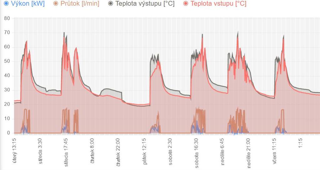 DALŠÍ INFORMACE Otopná soustava byla v provozu 5124 h, což představuje 213 dní otopného období.