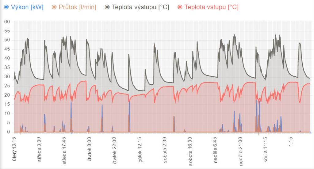 PŘÍPRAVA TV Odběry teplé vody 12.9.