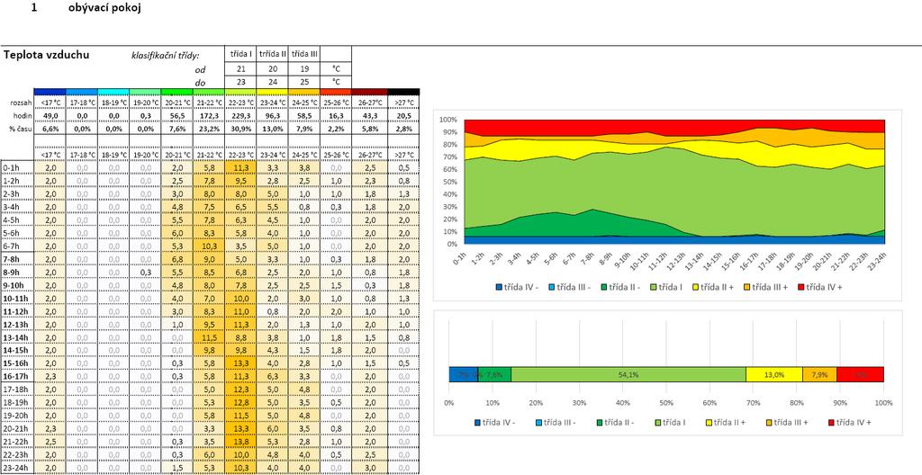 TEPLOTA VZDUCHU Letní stabilita Dřevostavba RD