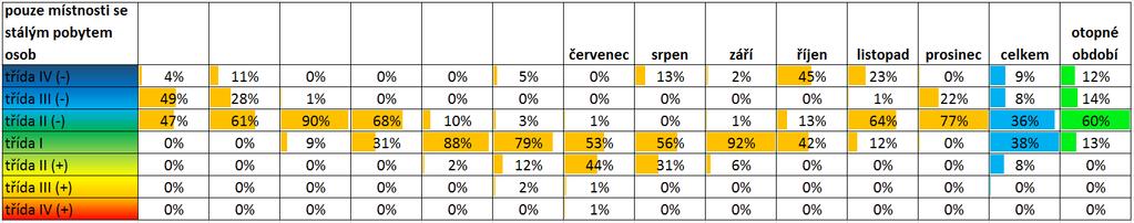 RELATIVNÍ VLHKOST VZDUCHU Hodnocení relativní vlhkosti vzduchu pro pobytové místnosti zimní měsíce, kdy zejména i