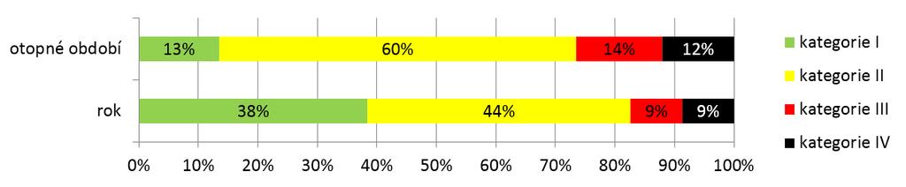 většinu doby v otopném období( 53 % - 66 % celkové doby) se relativní vlhkost pohybuje v kategorii II, tzn.