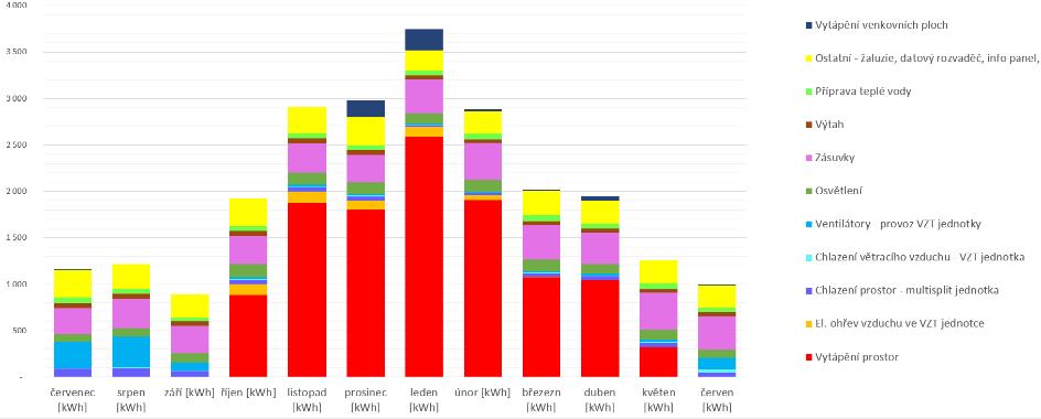 DÍLČÍ SPOTŘEBY ENERGIE Největší podíl na ročních spotřebách energie: vytápění objektu (48 %) 11