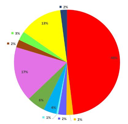 provozní energie (13 %) 3 148 kwh (3148 (10 kwh/m2.rok) osvětlení (6%) 1 335 kwh (4,2 kwh/m2.