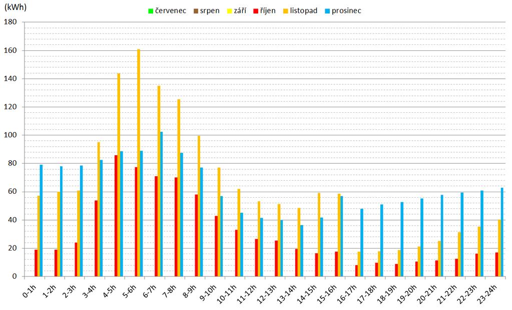 průměrná spotřeba (kwh/den) 0,0 0,0 0,0 12,7 40,2 30,2 69,2 37,1 9,5 4,6 0,0 0,0 Celková spotřeba 0 0 0 883 1877 1802 2587