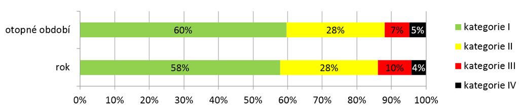 TEPLOTA VZDUCHU Během otopného období je teplota vzduchu v místnostech se stálým pobytem osob 60 % pracovní doby v kategorii I a 21 % pracovní doby v kategorii II (-), resp.