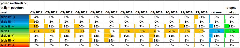 Ostatní stabilně obývané místnosti (103, 202, 203) mají 65 70 % pracovní doby v kategorii I a shodně 15 % doby v kategorii II (-), resp. 7-10% v kategorii II (+).