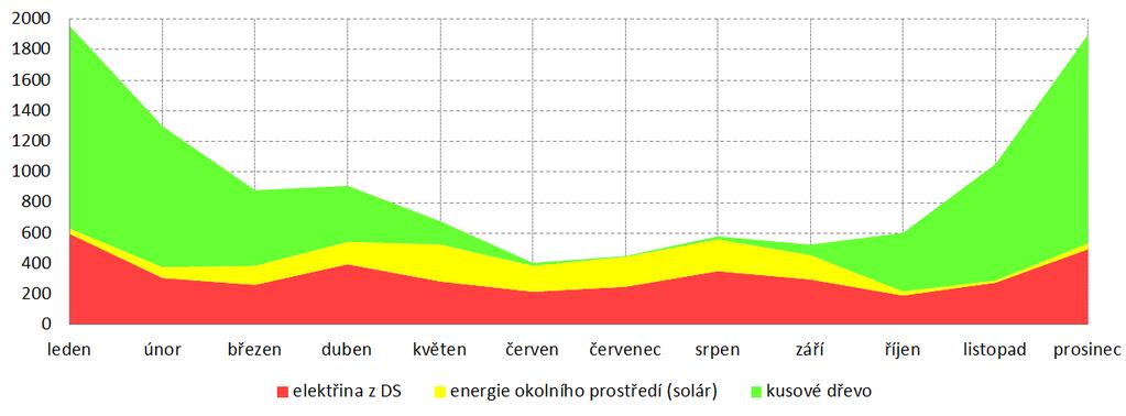 MĚSÍČNÍ SPOTŘEBA ENERGIE PODLE ENERGONOSITELŮ Měsíční spotřeba energie podle energonositelů Produkce tepla do soustavy samotnými zdroji tepla činí 7905 kwh/rok, resp.