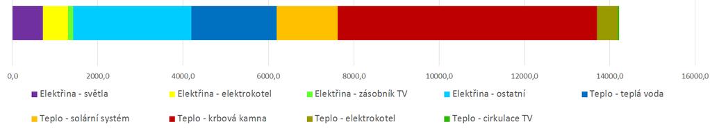 Elektřina - světla Elektřina - elektrokotel Elektřina - zásobník TV Elektřina - ostatní Teplo - teplá voda Teplo - solární systém Teplo - krbová kamna Teplo - elektrokotel Teplo - cirkulace TV ROČNÍ