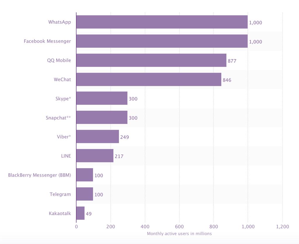 Proč mají chatboty velký potenciál? Chatovací aplikace používá více než 4 mld.