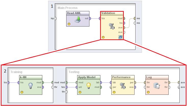 nahrazen operátorem X-Validation implementujícím 10-fold CV jak je vidět v části 1. V části 2, která představuje vnitřní strukturu operátoru X-Validation, byl přidán operátor Log.