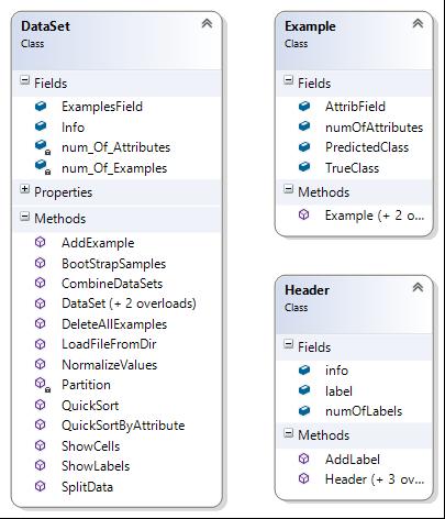 RapidMiner obsahující výsledky jednotlivých přesností 10-fold CV.