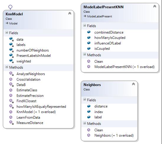 KnnClass.cs Tento soubor obsahuje 3 třídy KnnModel, Neighbors a ModelLablelPresentKNN. KnnModel dědí ze třídy Model a implementuje rozhraní IModelImplementation.