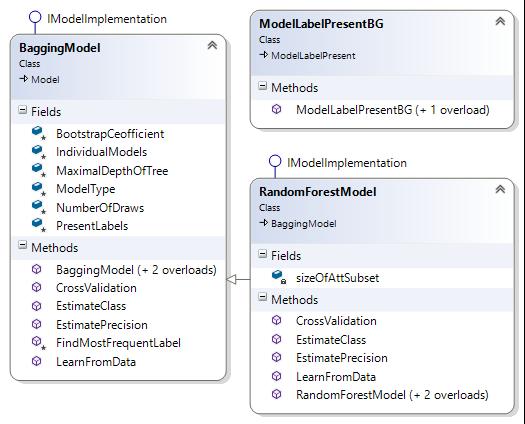 Dále oba modely používají funkci FindMostFrequentLabel, která hledá nejčastěji predikovanou třídu mezi base modely ensemblu. Zbytek metod funguje obdobně jako u ostatních modelů.
