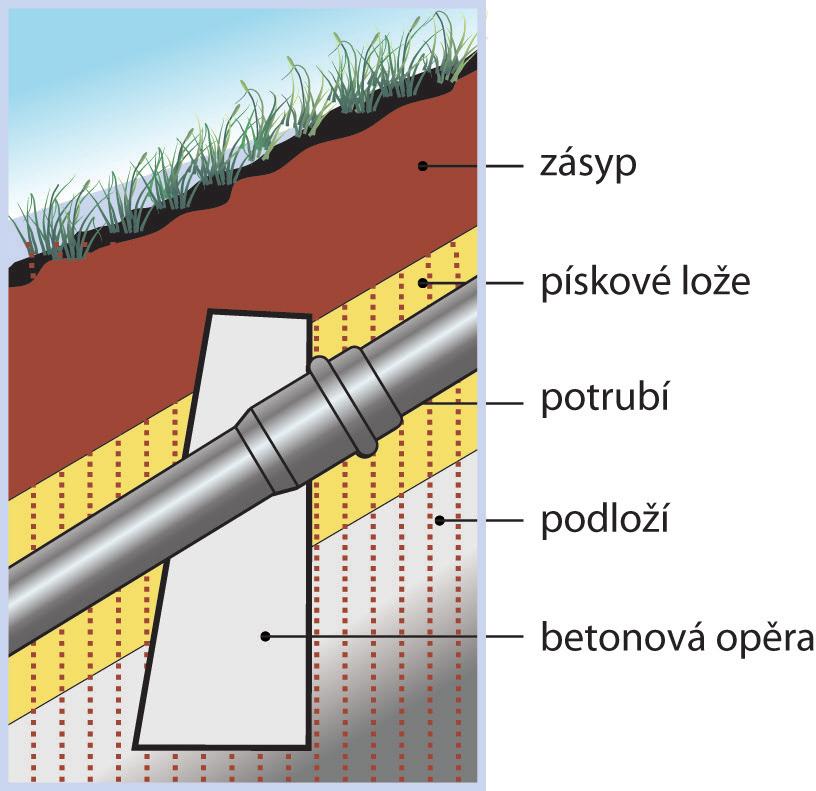 Poznámka: Vodovodní potrubí nesmí procházet zeminou kontaminovanou organickými látkami. Takovou zeminu nelze v obsypech použít. Při výskytu podzemních vod se musí zabránit vyplavování zeminy.