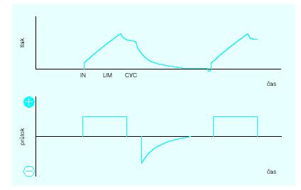 Fáze dechového cyklu Inspirační fáze Iniciace Limitace