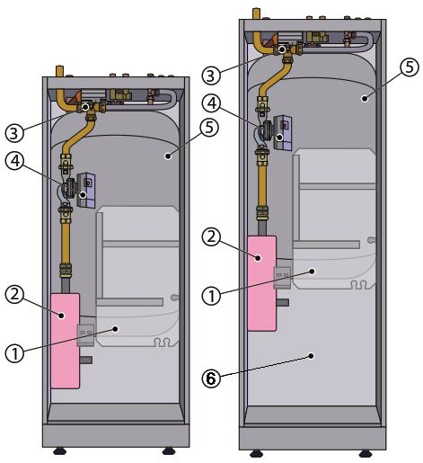 Dodávka tepla je následující: Ventilátor nutí venkovní vzduch proudit vzduchovým výměníkem tepla (1), který ohřívá studené chladivo, to se odpařuje a přechází do plynného stavu.