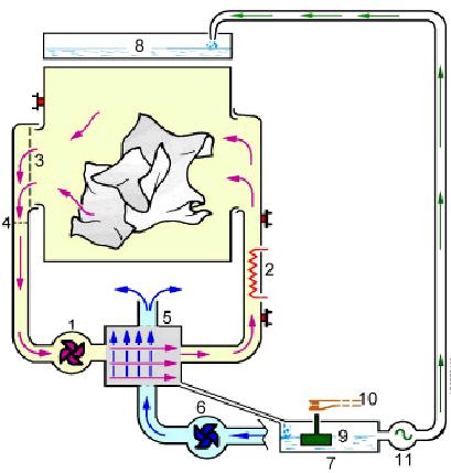 Dvě verze kondenzační sušičky Zwei K- Ausführungen: Wasserbehälter in der Bedienblende oder im Boden Obr.A: Zásobník na vodu nahoře Obr.