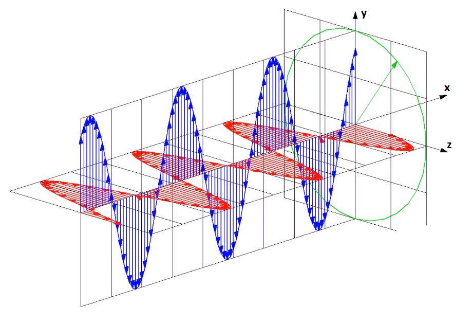 b) k, kde k = 0, 1,, 3, y z V tomto případě rovnice nabývá tvaru 0. Takové světlo se A1 A pak nazývá lineárně polarizované.