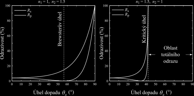 Vlevo můžeme vidět situaci, kdy odrazivost složky R p klesá, až se dostane na nulu. Odražené světlo obsahuje tedy pouze složku R s a úhlu, pro který tato situace nastává, říkáme Brewsterův úhel.