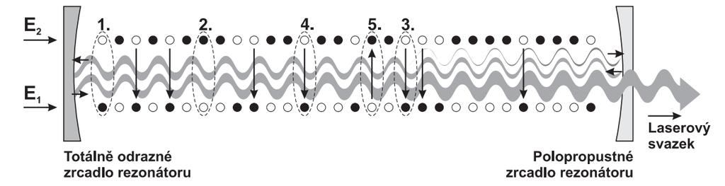 Obrázek 4.: Princip funkce laseru. (1.) základní stav, (.