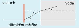 sini n, (56) sin r kde i je úhel pod kterým dopadá na povrch kapaliny paprsek prvního řádu a r je úhel, pod kterým se paprsek láme při vstupu do kapaliny (skleněnou nádobu při tomto popisu