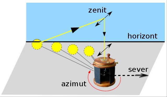 Podíváme se skrz krystal kolmo vzhůru, natočíme ho tak, aby intenzity řádného a mimořádného paprsku byly stejné a označíme směr, odkud přicházejí sluneční paprsky.