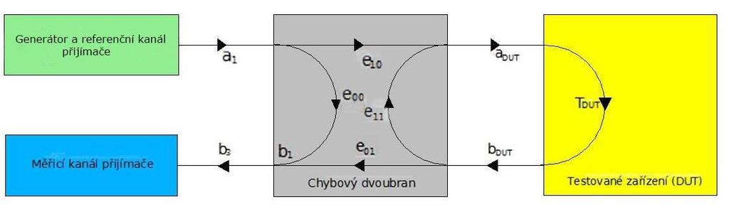 2.4. Jednobranové kalibrační metody Přibližme si metodu kalibrační metodu OSM. Všechny chybové parametry popisuje chybový dvoubran mezi testovacím portem a DUT.