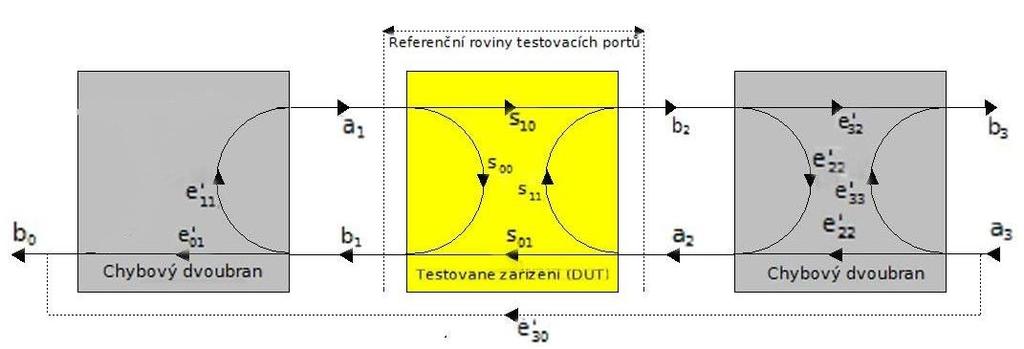 1 prostřednictvím metody OS a posunutého short, uvedené v kapitole jednobraných kalibračních metod. Dalším krokem byla simulace přizpůsobené zátěže na obou portech.