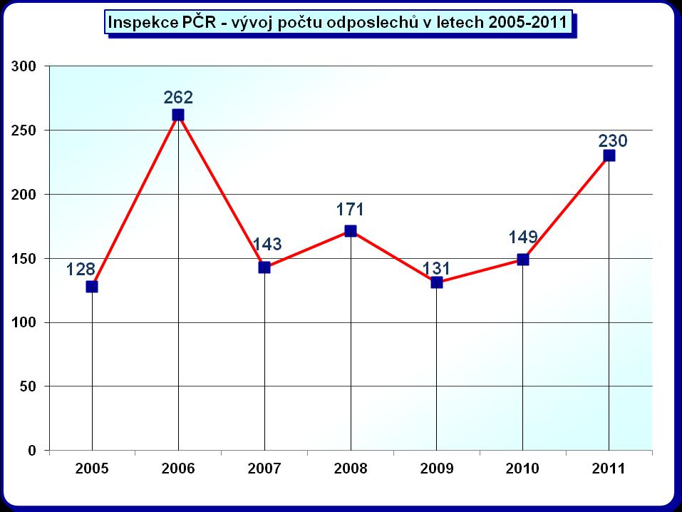 Z hlediska posouzení vývojových trendů v nasazování odposlechů Inspekcí Policie ČR je třeba konstatovat, že PP ČR ÚSKPV nedisponuje vlastními relevantními údaji o počtech odposlechů Inspekce MV do