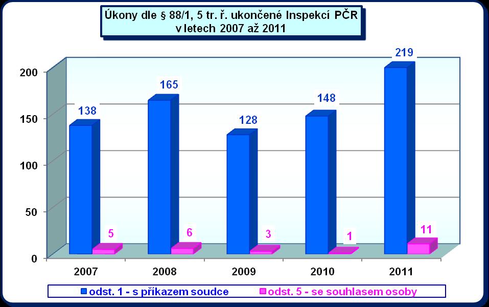 Při porovnání nasazování odposlechů z hlediska prvního a pátého odstavce 88 tr. ř., se podíl odposlechů se souhlasem osoby pohybuje v rozmezí 0,7 % až 4,8 %.