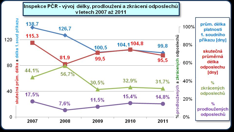 Průměrné délky odposlechů Průměrná délka platnosti prvního soudního příkazu (bez prodloužení) v roce 2009 u Inspekce Policie ČR značně klesla, v tomto roce se již plně projevil důsledek novely
