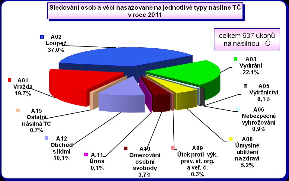 Poznámka: graf vychází z absolutních hodnot v jednotlivých kategoriích, nejsou zde zohledněny souběhy Na rozdíl od trestné činnosti krádeží vloupáním, která není v zapracovaném číselníku trestné