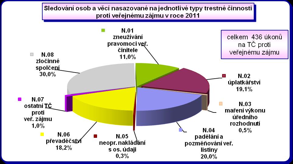 Úkony dle 158d/2,3,6 tr.ř. N - trestná činnost proti veřejnému zájmu v roce 2011 PČR SKPV DLE JEDNOTL. KŘP ÚTVARY PČR SKPV S CELOSTÁTNÍ PŮSOBNOSTÍ (+ ÚSKPV) N.01 zneužívání pravomoci veř. činitele N.