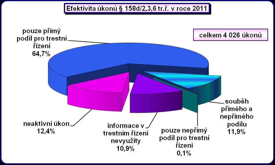Z celkového souhrnu, kdy byla úkonem osoba ztotožněna, se v 318 případech jednalo o potvrzení zájmu pro trestní řízení a v 7 případech naopak o zproštění zájmu pro trestní řízení.