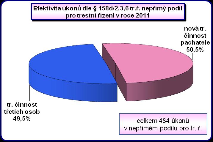 Úkony, jimiž byly získány informace vyhodnocené jako nepřímý podíl pro trestní řízení, byly rozčleněny do dvou kategorií.