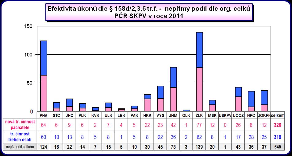 Zjištění jiné trestné činnosti třetích osob, které zpočátku nebyly předmětem prováděného trestního řízení, je registrováno v kategorii trestná činnost třetích osob.